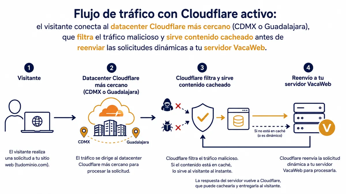Diagrama ilustrativo de cloudflare hosting mexico