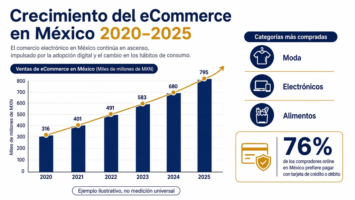 Diagrama ilustrativo de como crear tienda en linea mexico