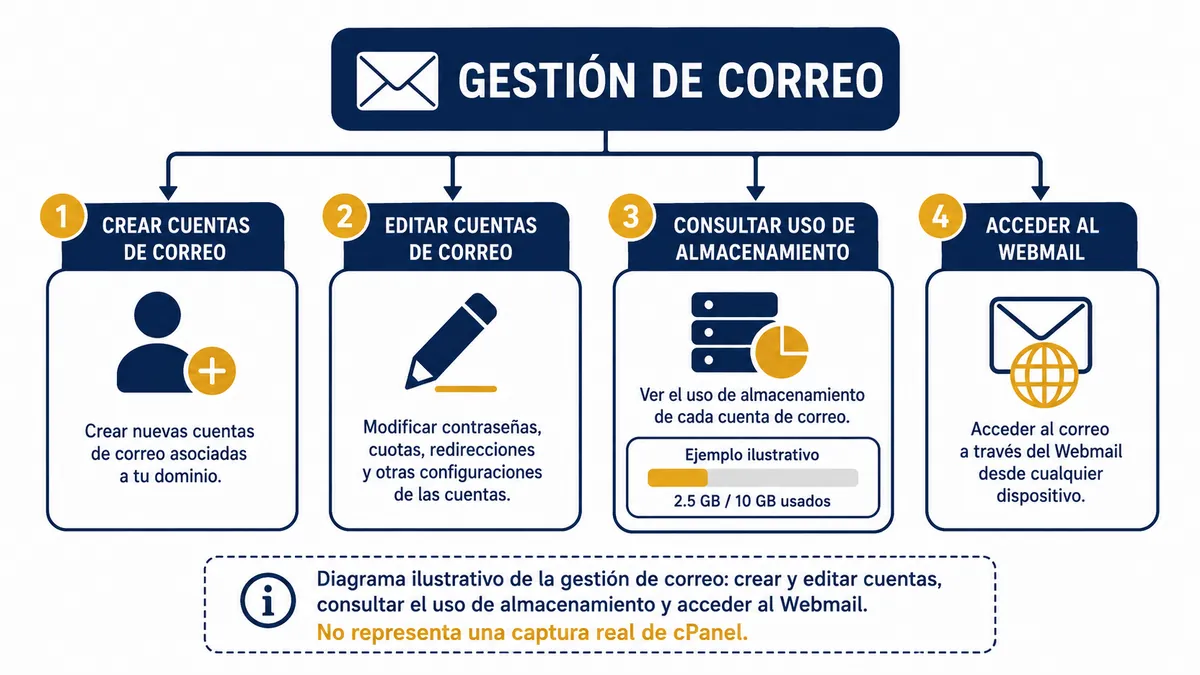 Diagrama ilustrativo de configurar correo en DirectAdmin