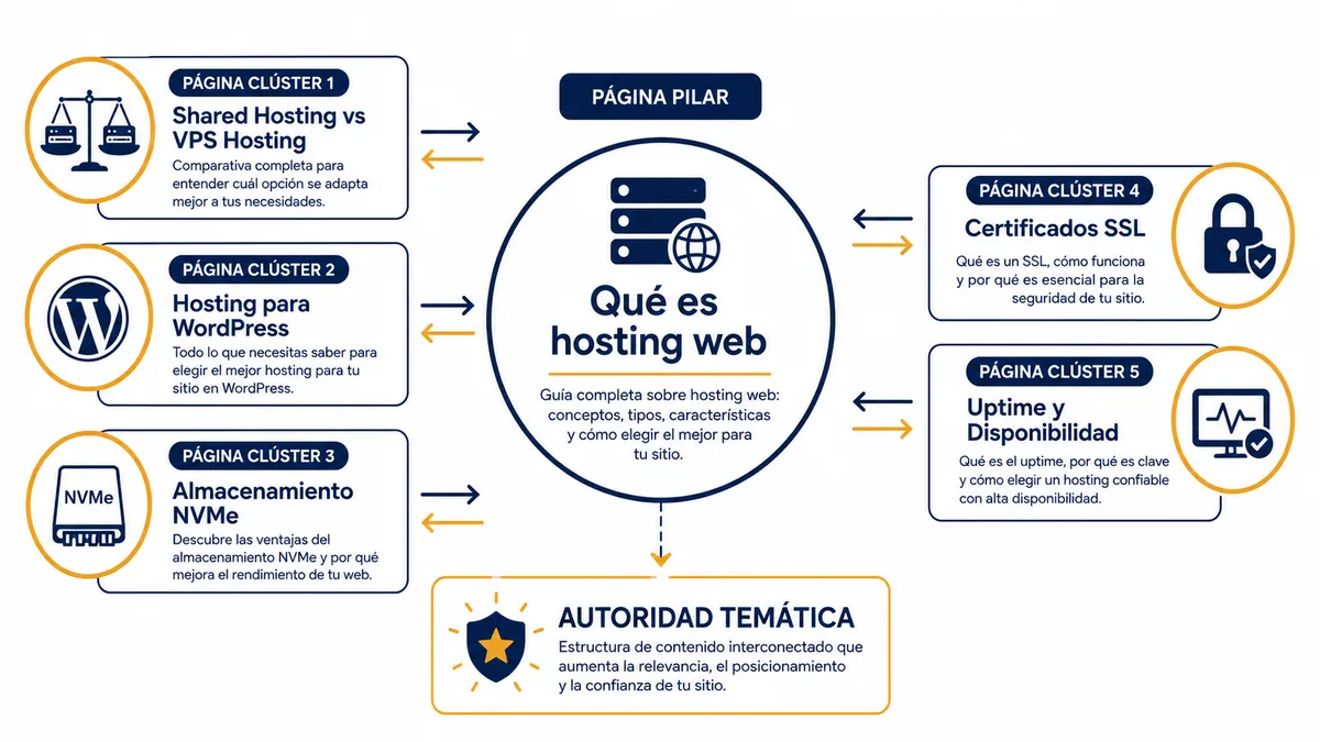 Diagrama ilustrativo de content marketing blog negocios