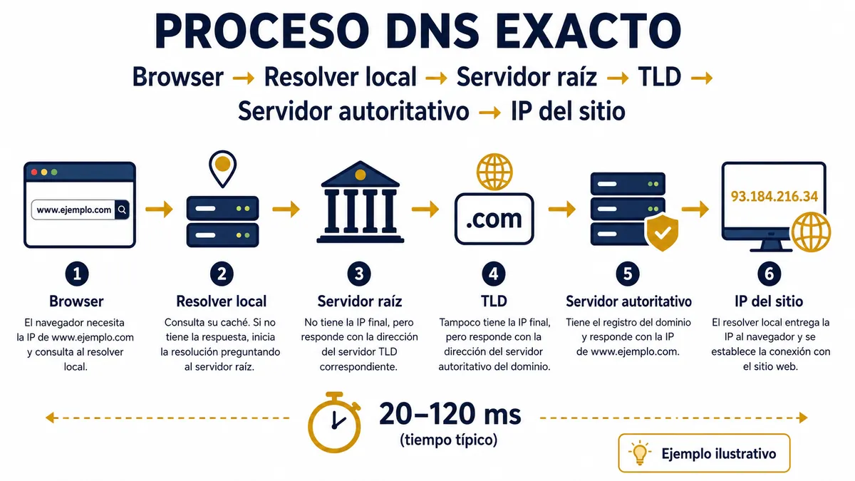 Diagrama ilustrativo de dns como funciona