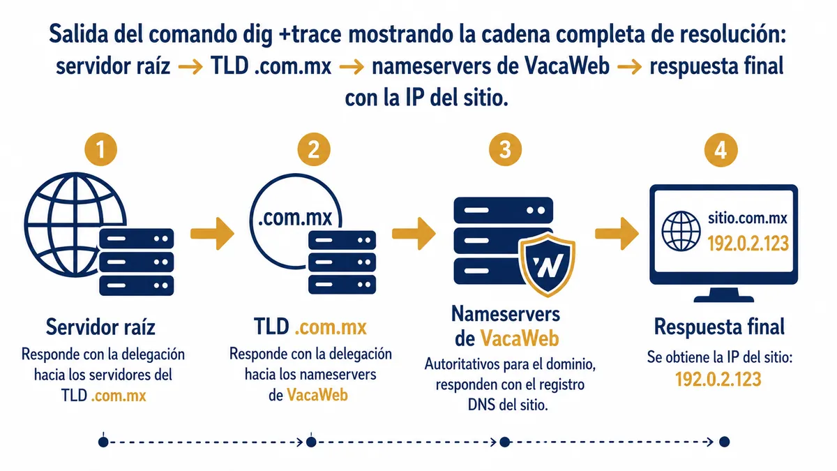 Diagrama ilustrativo de dns como funciona