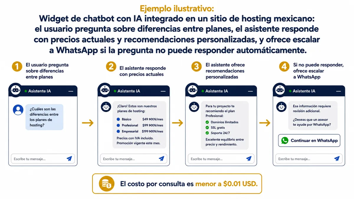 Diagrama ilustrativo de ia para negocios mexico 2025