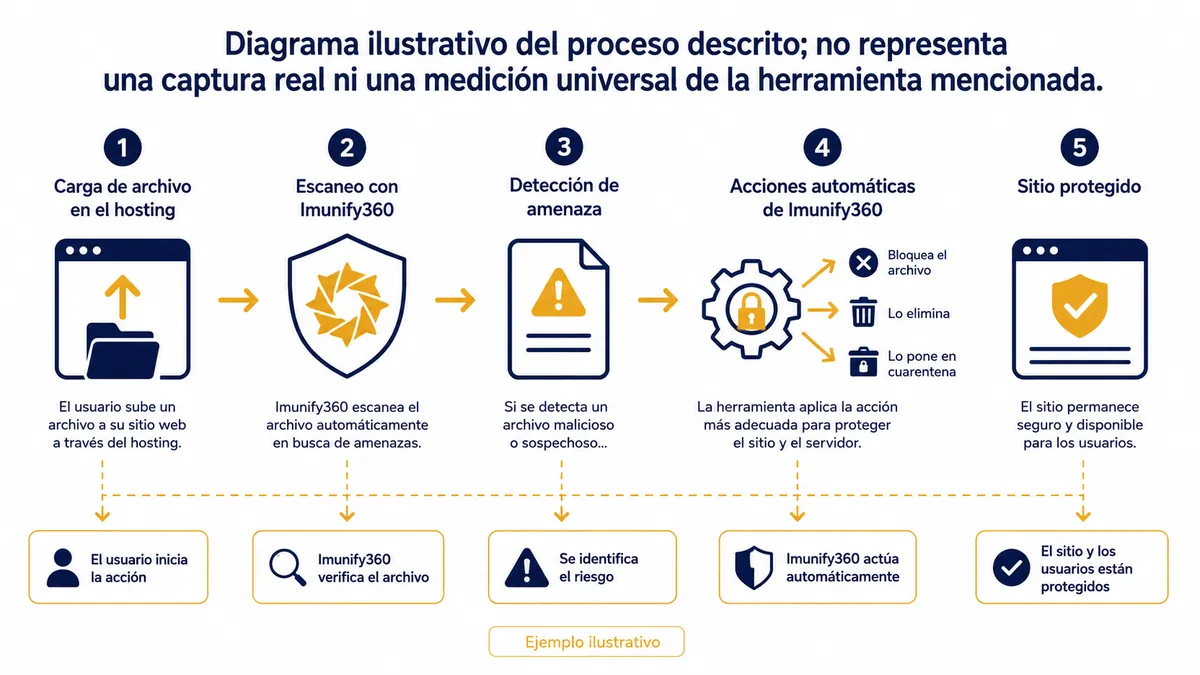 Diagrama ilustrativo de imunify360 proteccion hosting