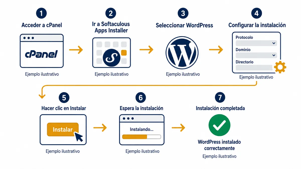 Diagrama ilustrativo de instalar wordpress cpanel