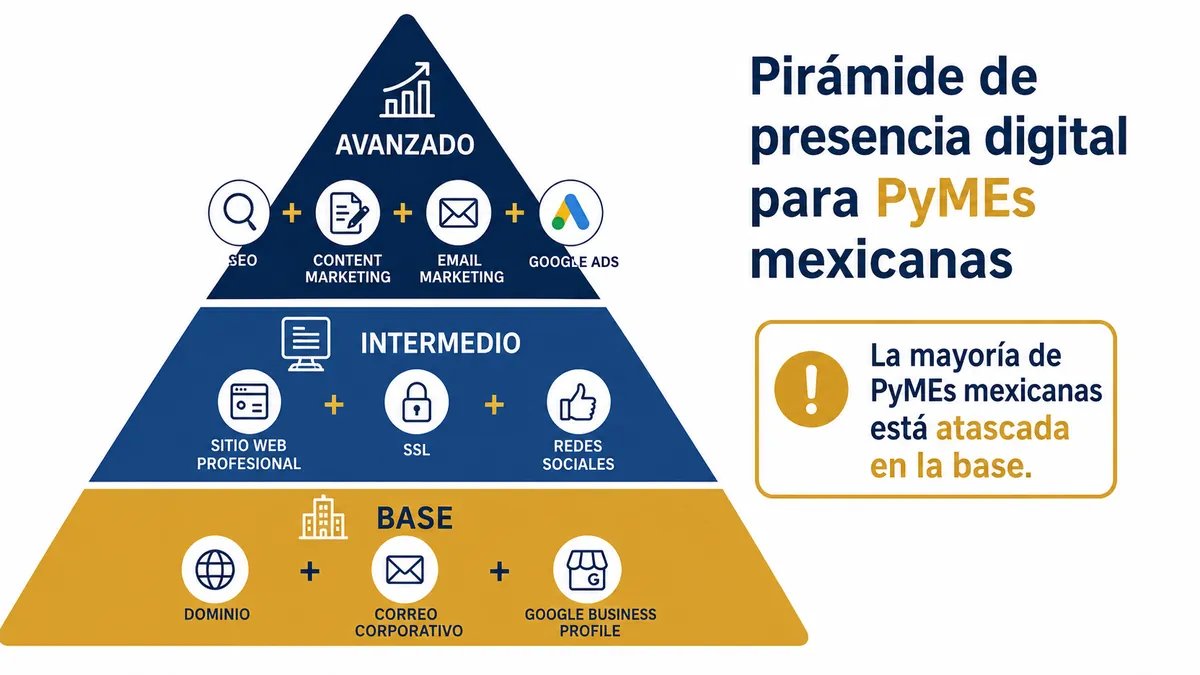 Diagrama ilustrativo de presencia digital para pymes