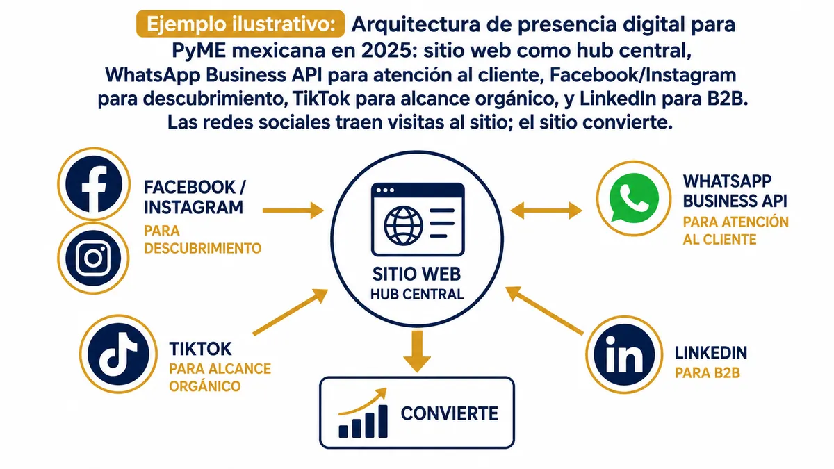 Diagrama ilustrativo de redes sociales para empresas mexico
