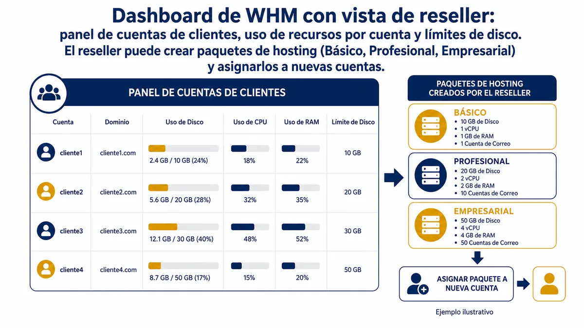 Diagrama ilustrativo de reseller hosting negocio