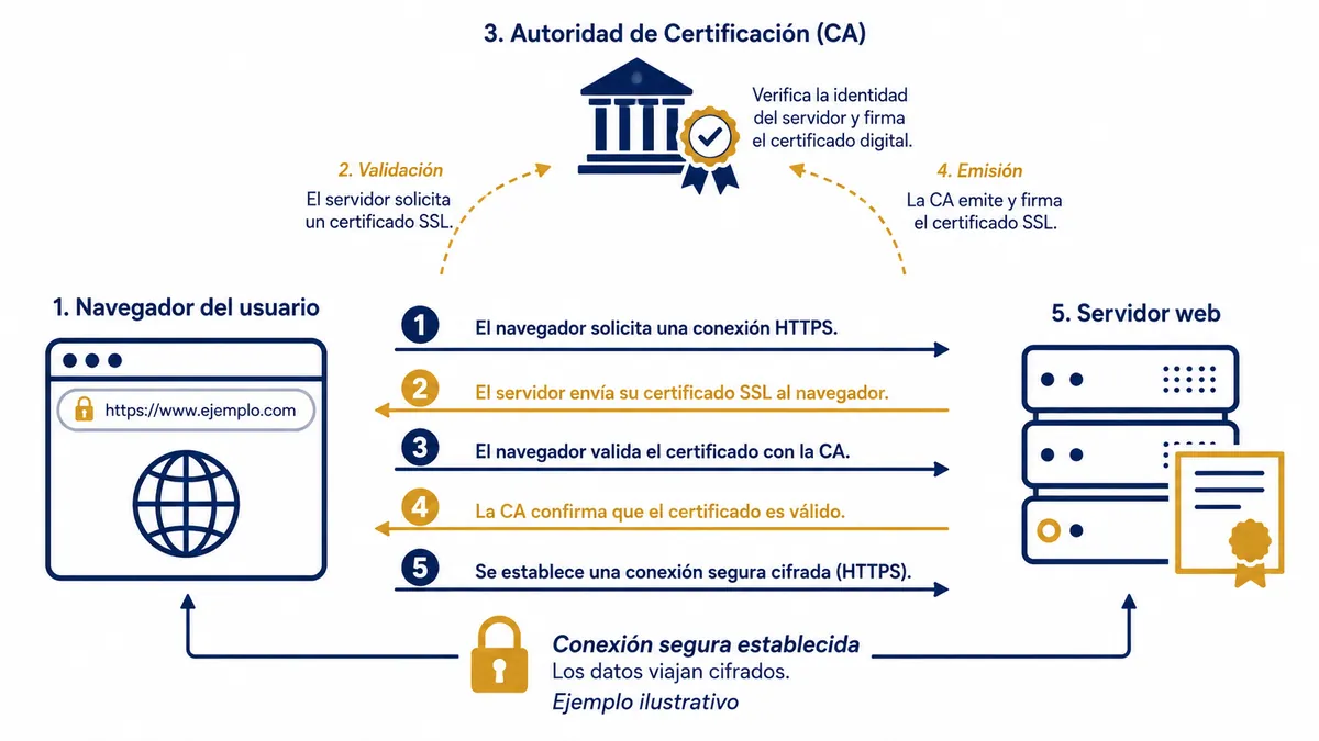 Diagrama ilustrativo de ssl https que es