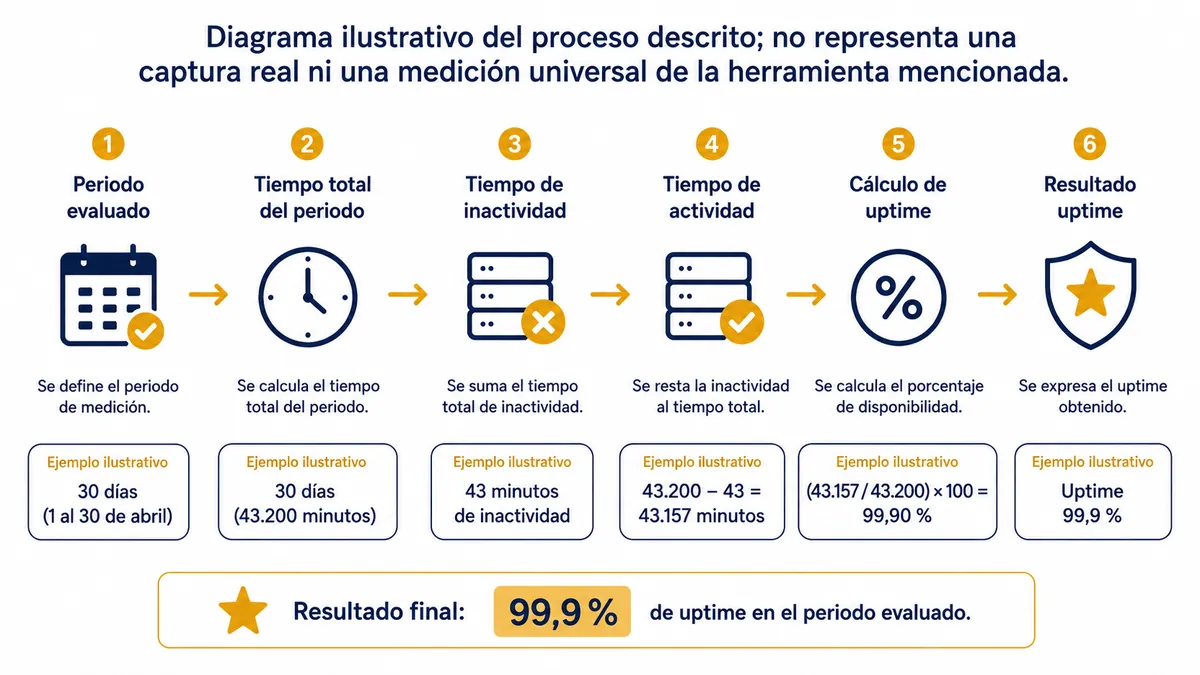 Diagrama ilustrativo de uptime 99 9 que significa
