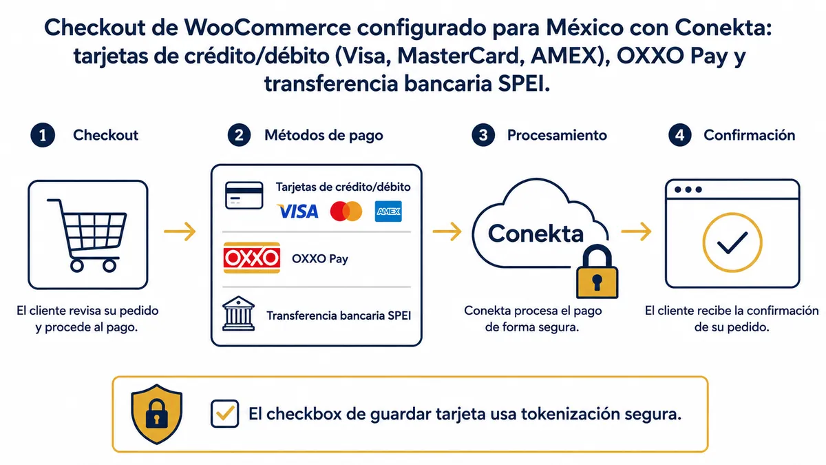 Diagrama ilustrativo de woocommerce mexico configuracion