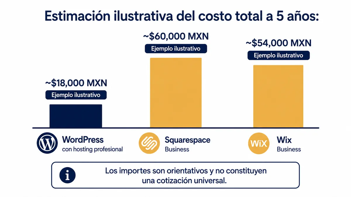 Diagrama ilustrativo de wordpress vs squarespace vs wix